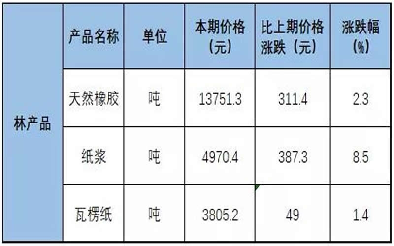 1月上旬瓦楞紙價(jià)格同比漲7.27% 紙漿漲23.51%